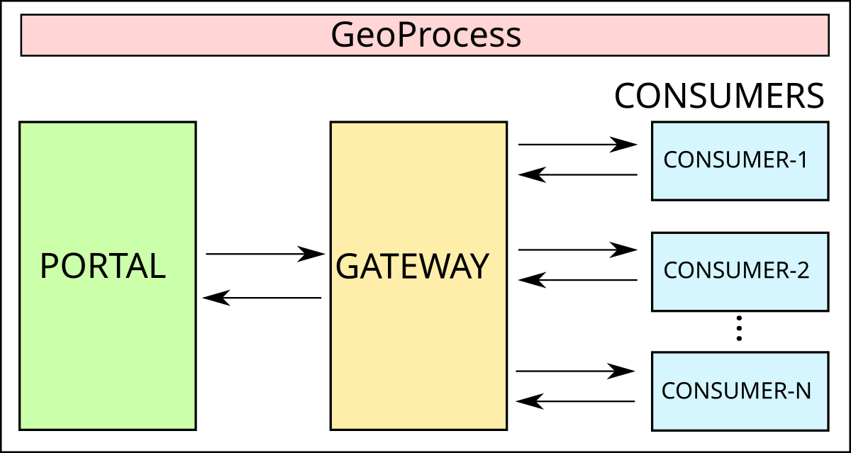 Visão geral da arquitetura