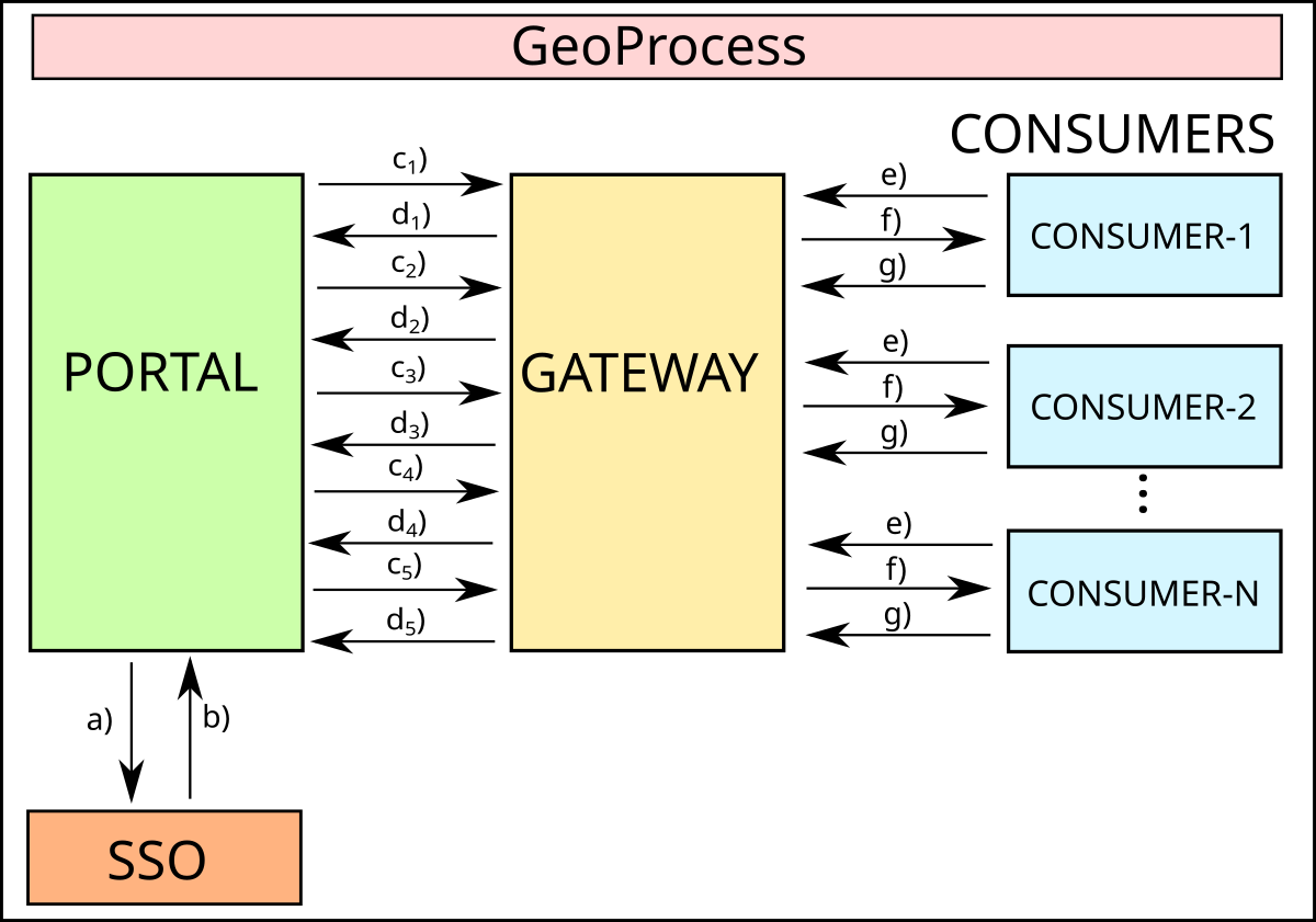 Visão geral da arquitetura