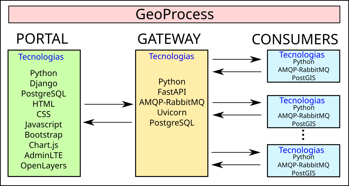 Visão geral da arquitetura