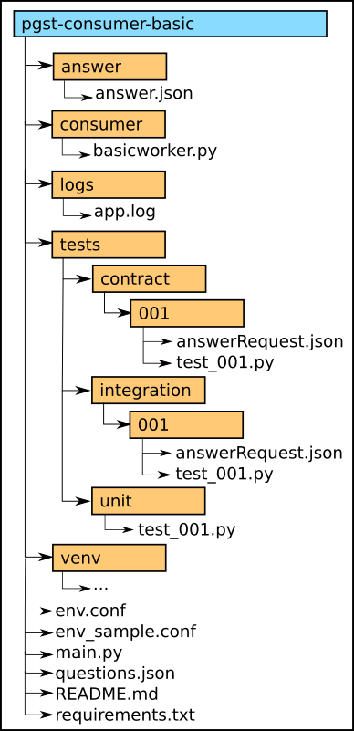 Estrutura de Pastas Consumidor Básico