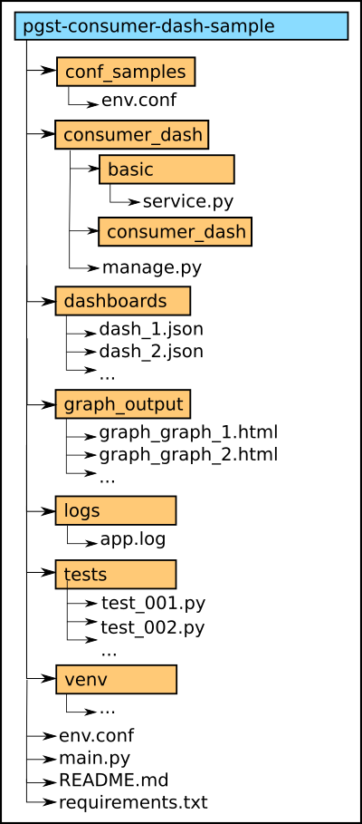 Estrutura de Pastas Consumidor Dash Sample