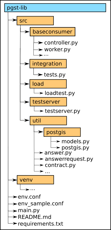 Estrutura de Pastas PGST Lib